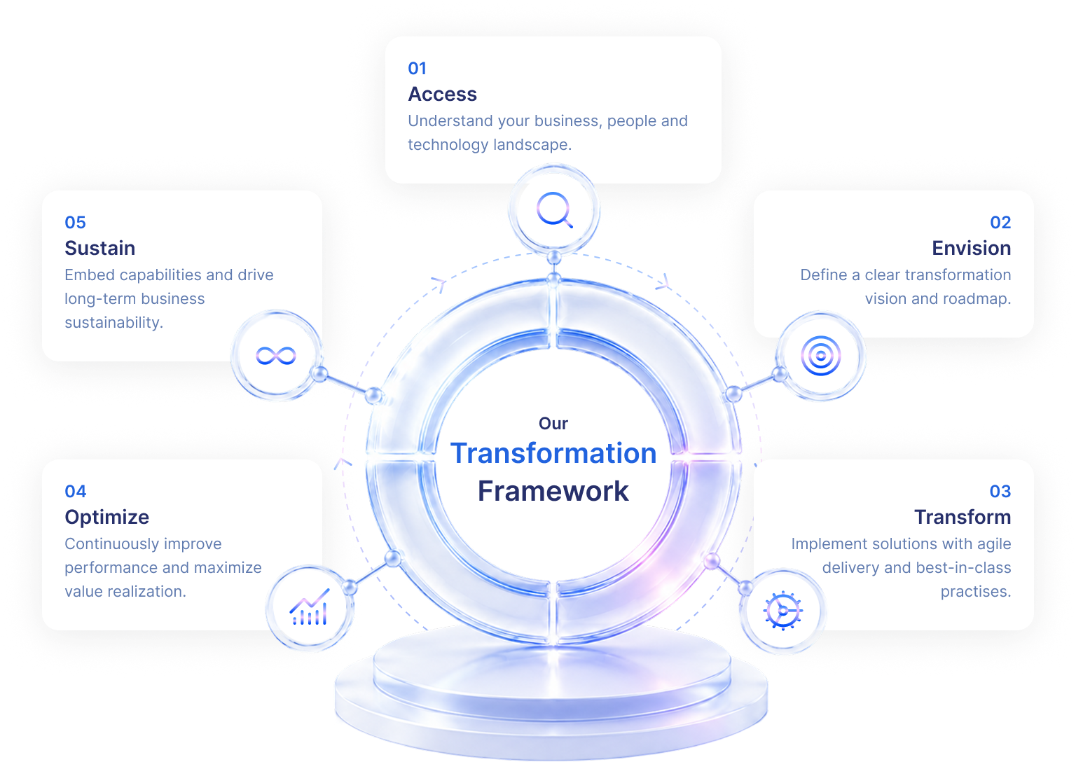 Our Transformation Framework