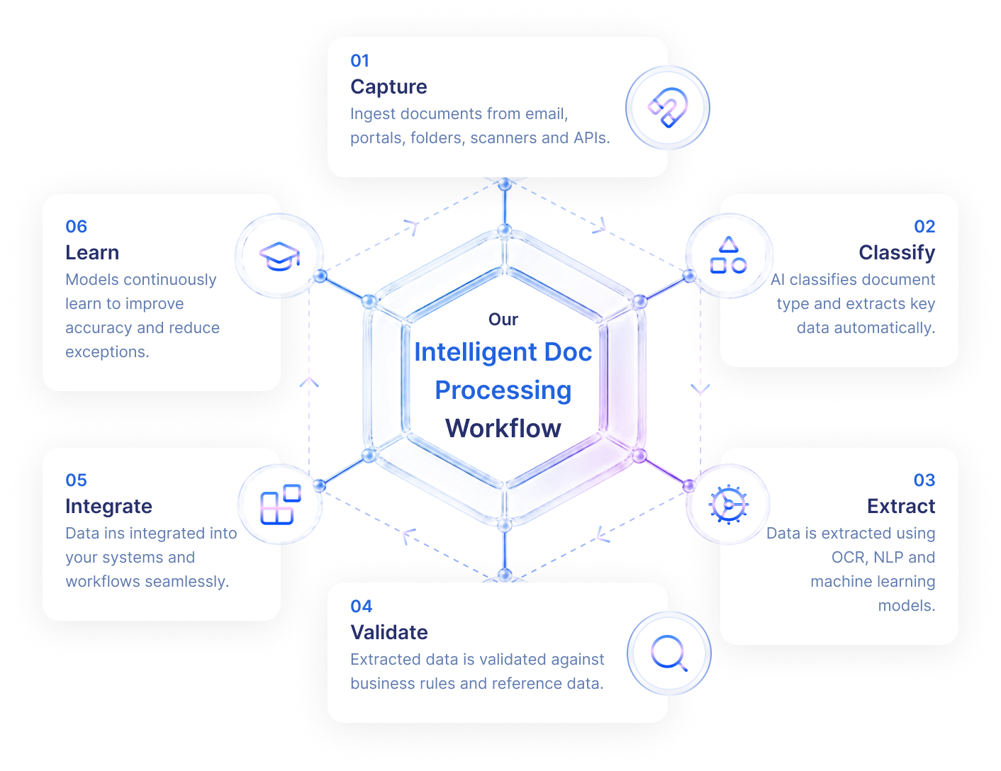 Our Intelligent Document Processing Workflow