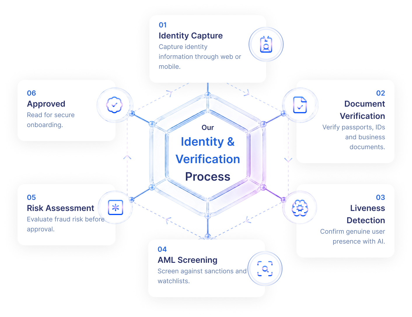 Our Identity & Verification Process