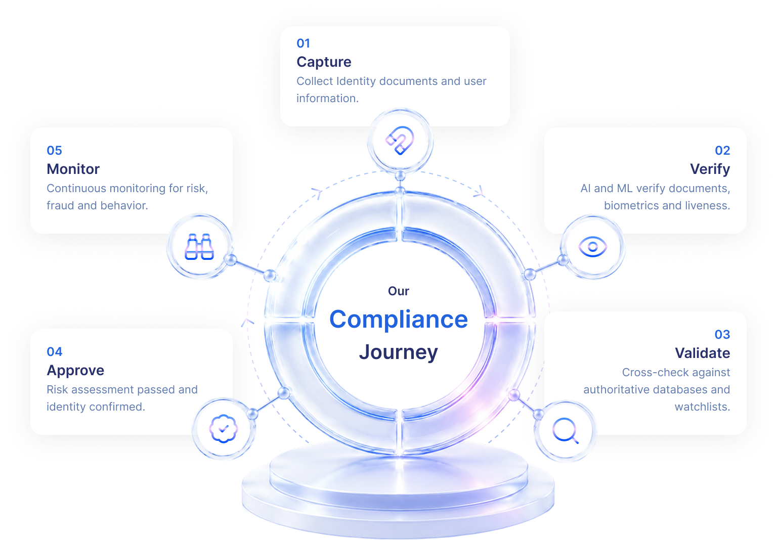 Our Verification Journey