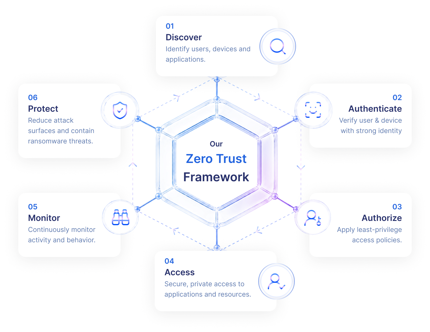 Our Zero Trust Framework