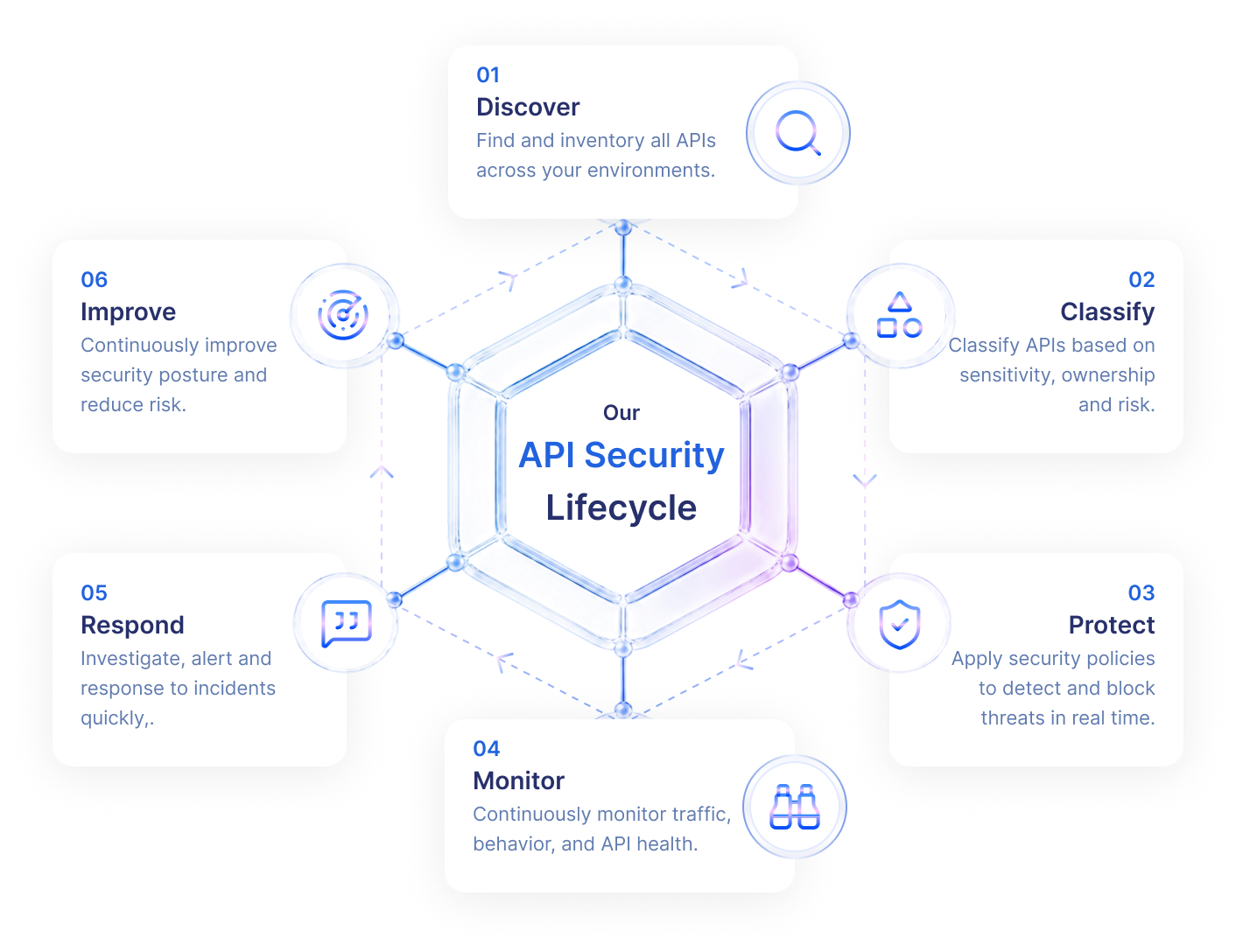 Our API Security Lifecycle
