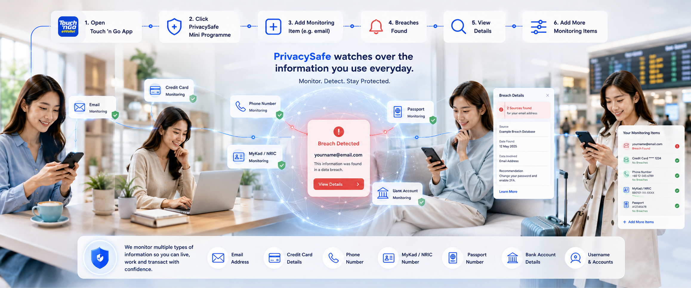 PrivacySafe continuous identity monitoring journey